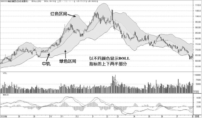 2.7 沿着上轨或下轨移动：贴轨运行不是机械超买超卖（图 3）