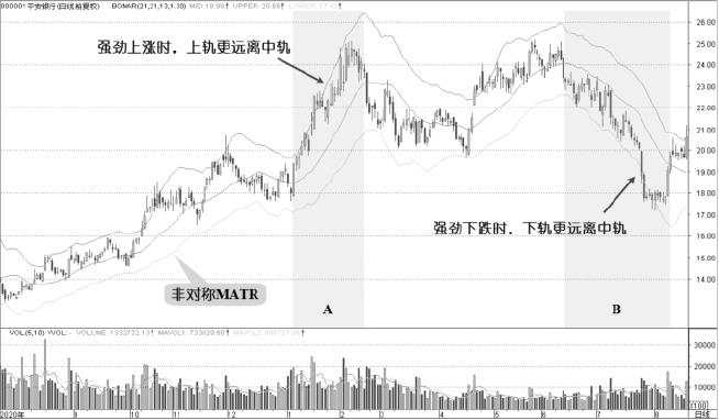 3.6 鲍马带状指标：带状指标并不只会一种形态（图 5）