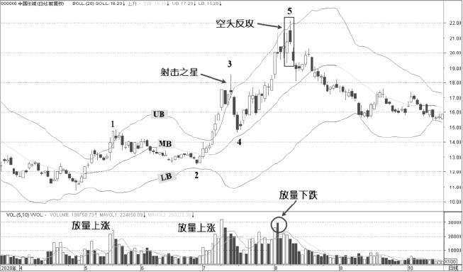 5.1 BOLL与K线形态：K线要放进轨道语境（图 3）