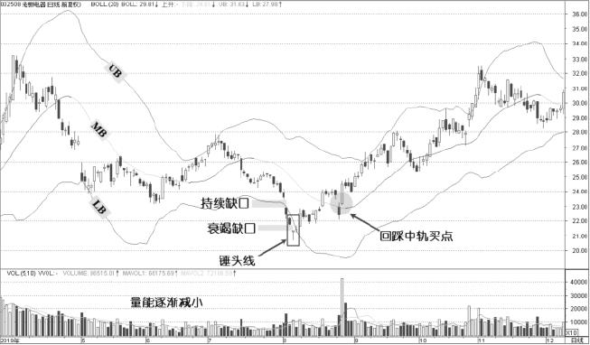 5.1 BOLL与K线形态：K线要放进轨道语境（图 4）
