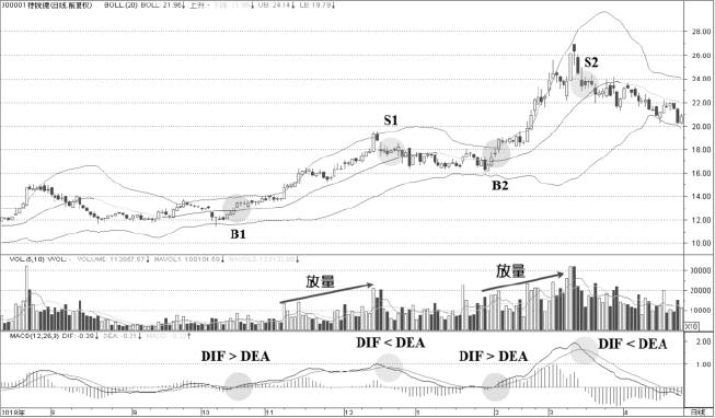 5.4 BOLL与MACD：趋势与波动率做交叉确认（图 2）