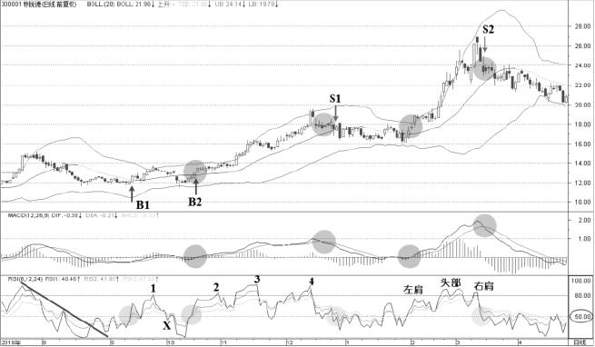 5.6 BOLL与RSI：强弱阈值不要脱离趋势背景（图 2）