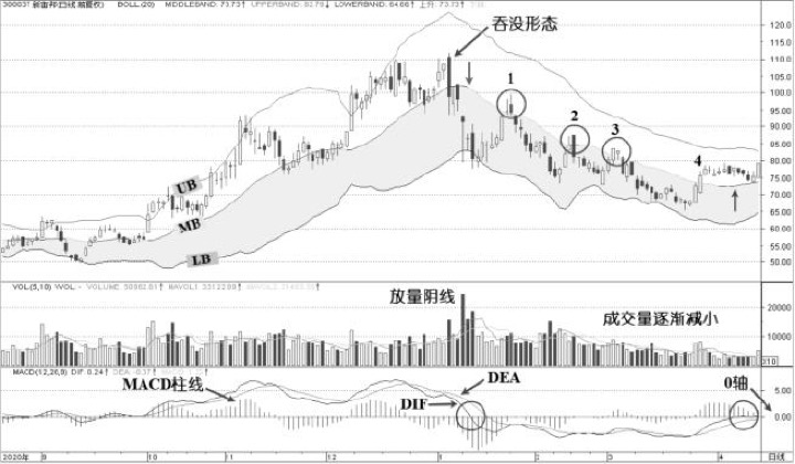 1.4 中轨线的运用：中轨不是装饰，而是趋势中轴（图 2）