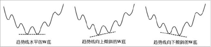 2.2 W底与底背离：底部转折要看结构与带口协同