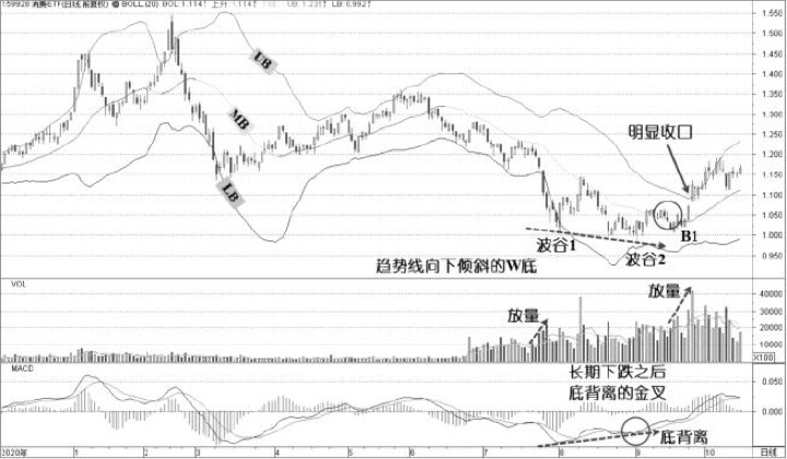 2.2 W底与底背离：底部转折要看结构与带口协同（图 4）