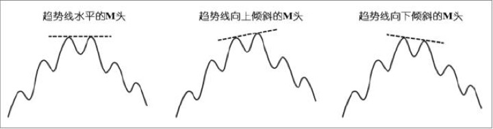 2.3 M头与顶背离：顶部风险通常先体现在轨道失真