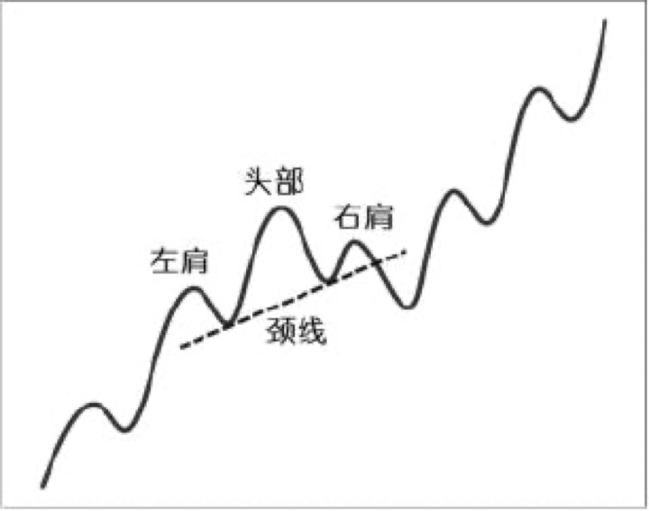 2.5 头肩顶：顶部结构失败常比成功更值得警惕（图 4）