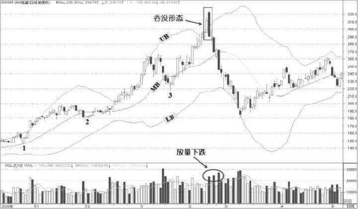 5.1 BOLL与K线形态：K线要放进轨道语境