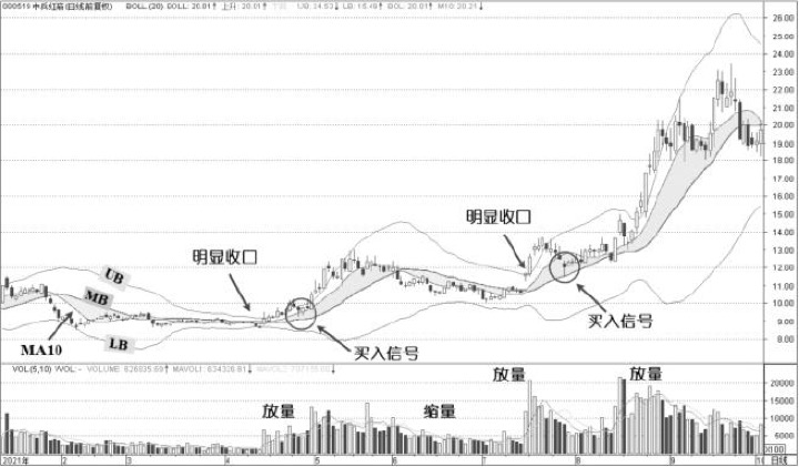 5.2 BOLL与均线：趋势中轴与轨道边界互相确认（图 3）