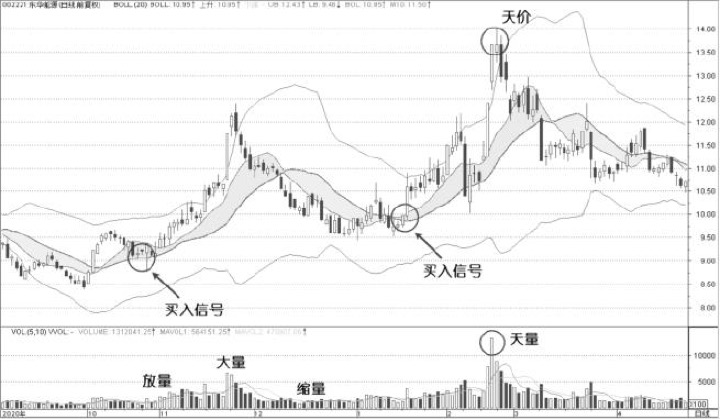 5.3 BOLL与成交量：位置判断需要量能背书（图 2）