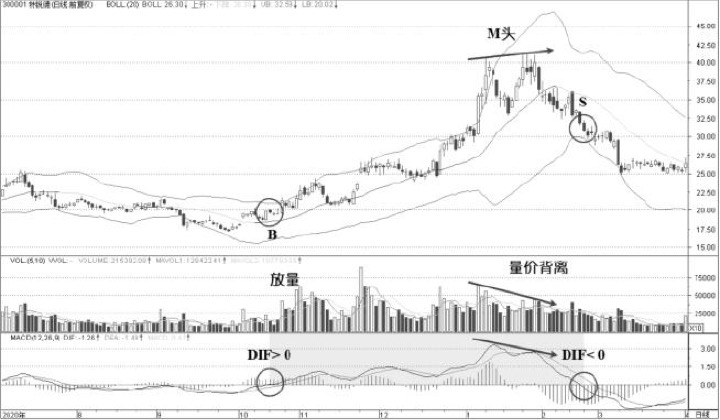 5.4 BOLL与MACD：趋势与波动率做交叉确认