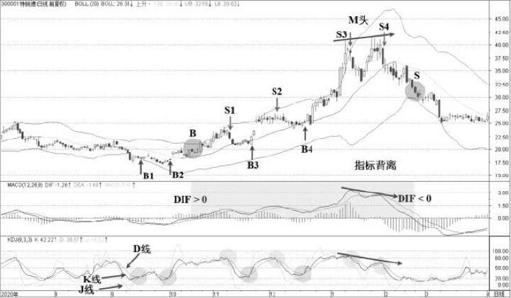 5.5 BOLL与KDJ：震荡节奏配合轨道更有边界感