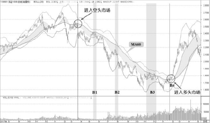 6.5 BOLL指标的左侧与右侧交易：同一指标可以服务两套哲学（图 2）