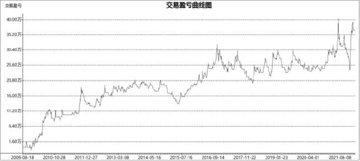 8.4 优化的Aberration策略：BOLL 真正开始进入系统执行（图 7）