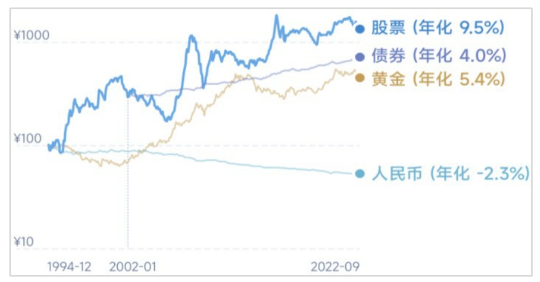 第一节股票是长期回报率最高的资产