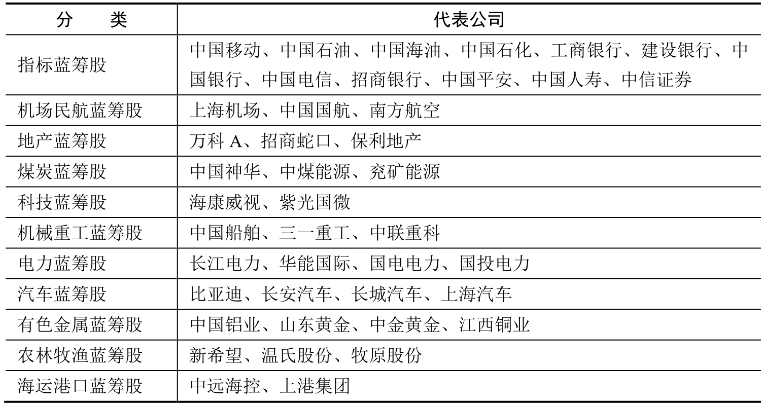 第二节长线炒股：挑选白马股、成长股、蓝筹股