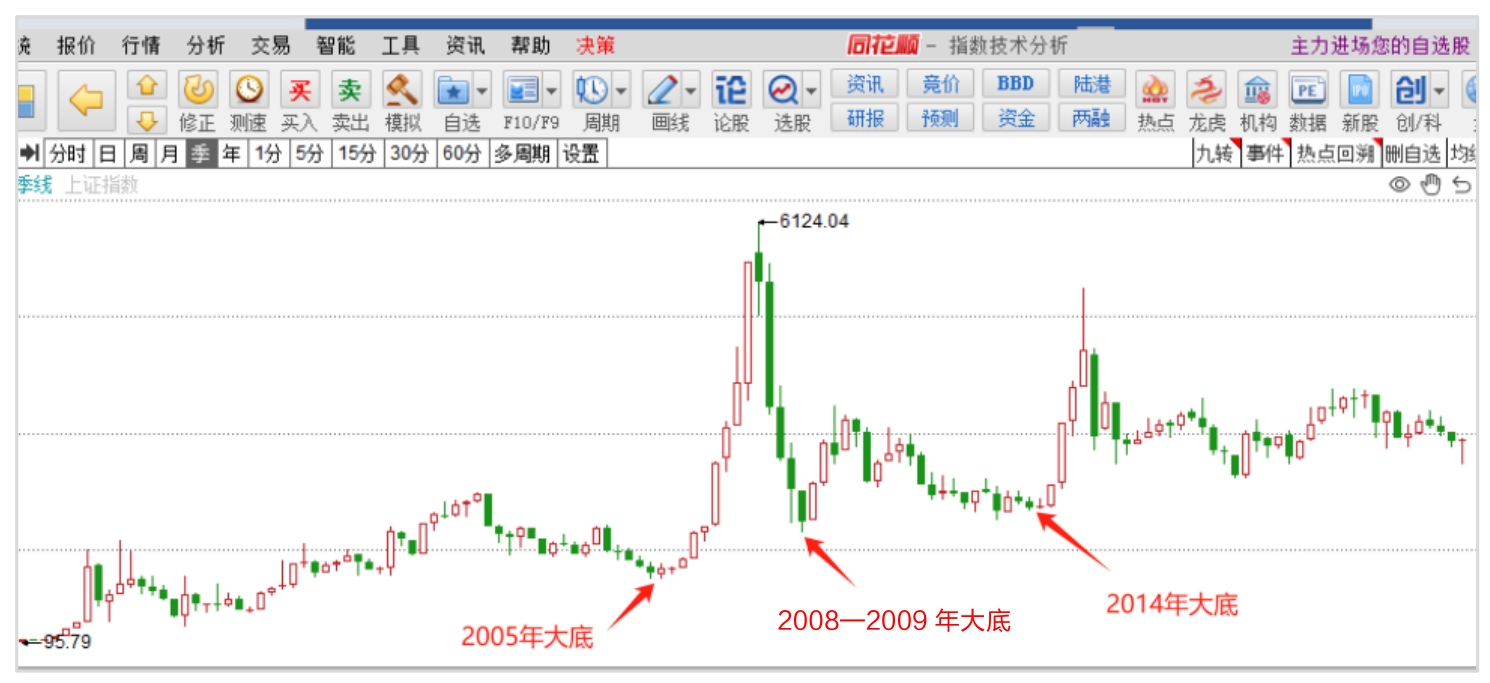 第二节鉴别真正的历史抁底机会