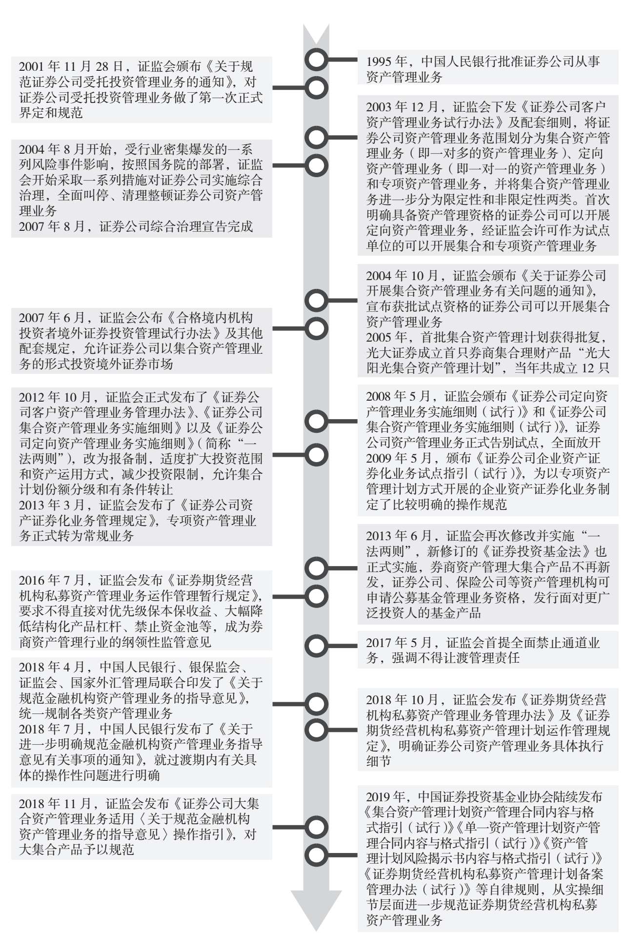 图3.1 证券公司资产管理业务发展历程大事记