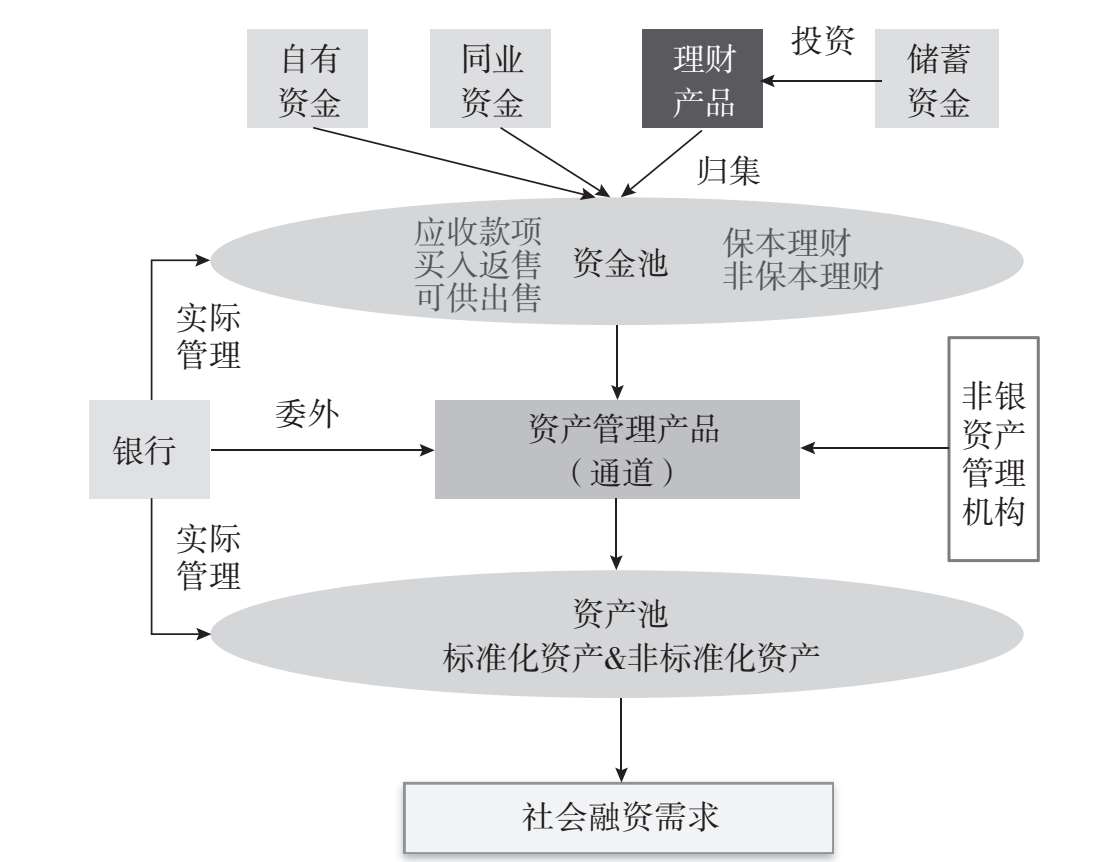 图3.2 融资驱动的资金池—资产池业务模式