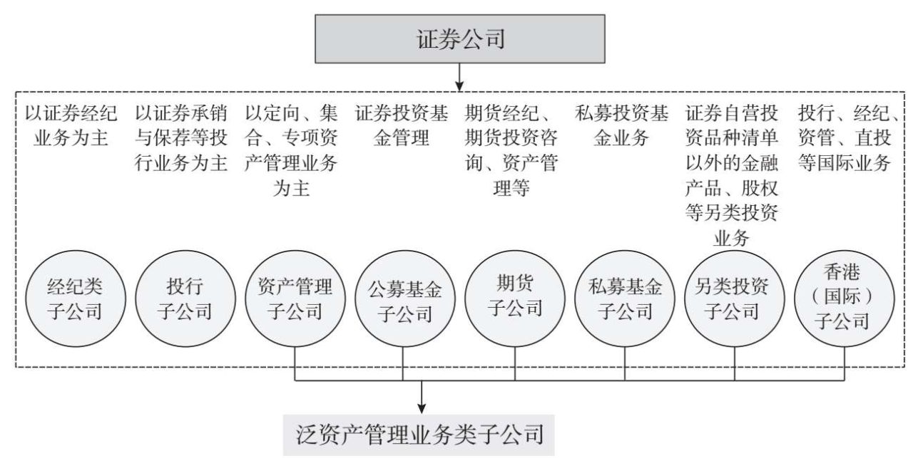 图3.4 机构监管下证券公司通过多类别子公司开展泛资产管理业务的组织经营模式