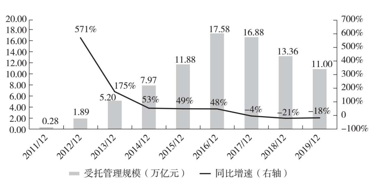 图3.5 证券公司资产管理业务规模历年变化情况