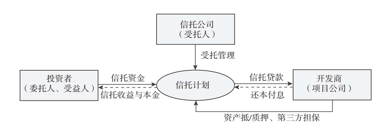 图5.6 债权投资信托：投资于非公开市场交易的债权性资产