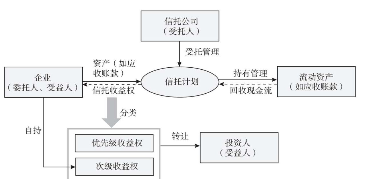 图5.7 股权投资信托：投资于非公开市场交易的股权性资产