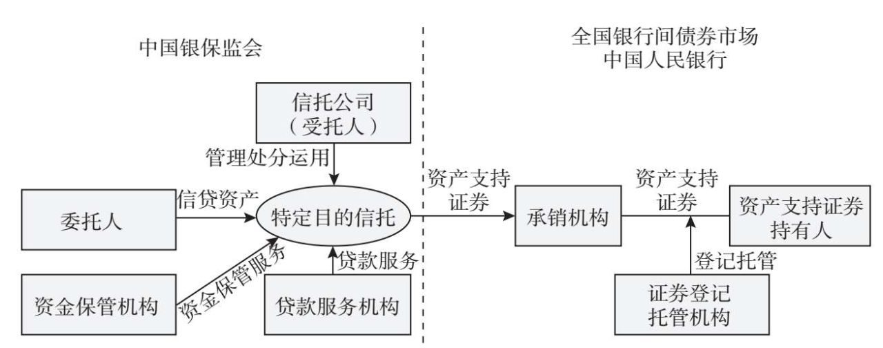 图5.13 信贷资产证券化信托