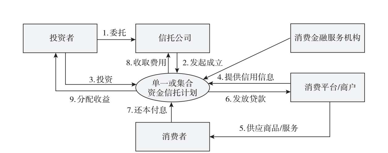 图5.14 消费金融的直贷模式：该模式尽管是消费者向信托计划还款，但一般都需要消费平台/商户予以担保，因而本质是信托计划为消费平台/商户