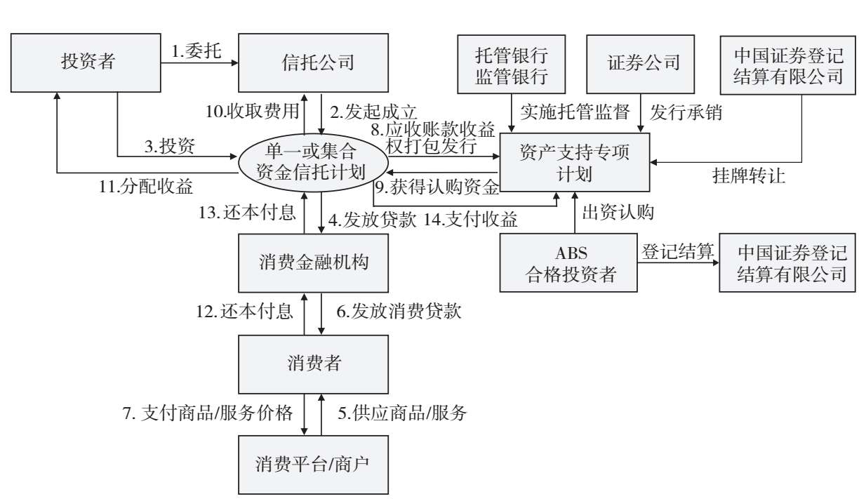 图5.16 消费金融的流贷模式：信托计划直接为消费金融公司贷款，是债权融资业务