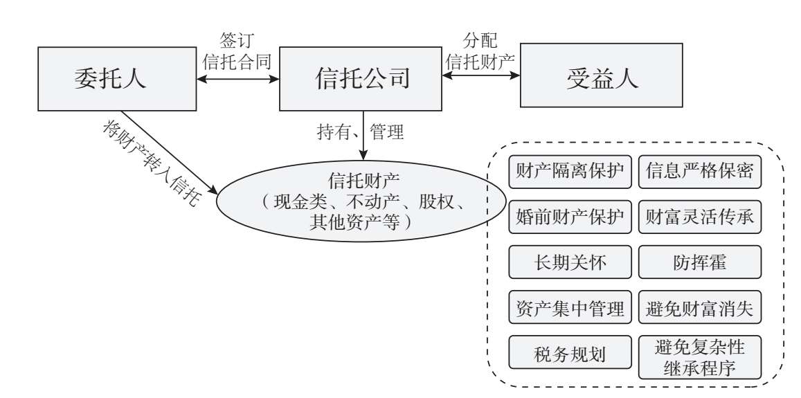 图5.18 家族信托