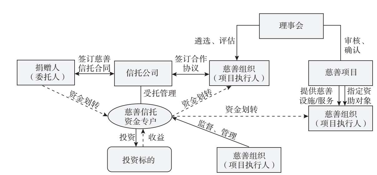 图5.19 慈善信托