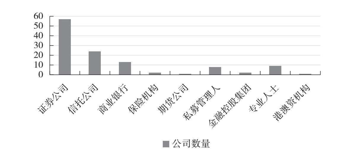 图6.1 2018年基金管理公司主要股东背景统计