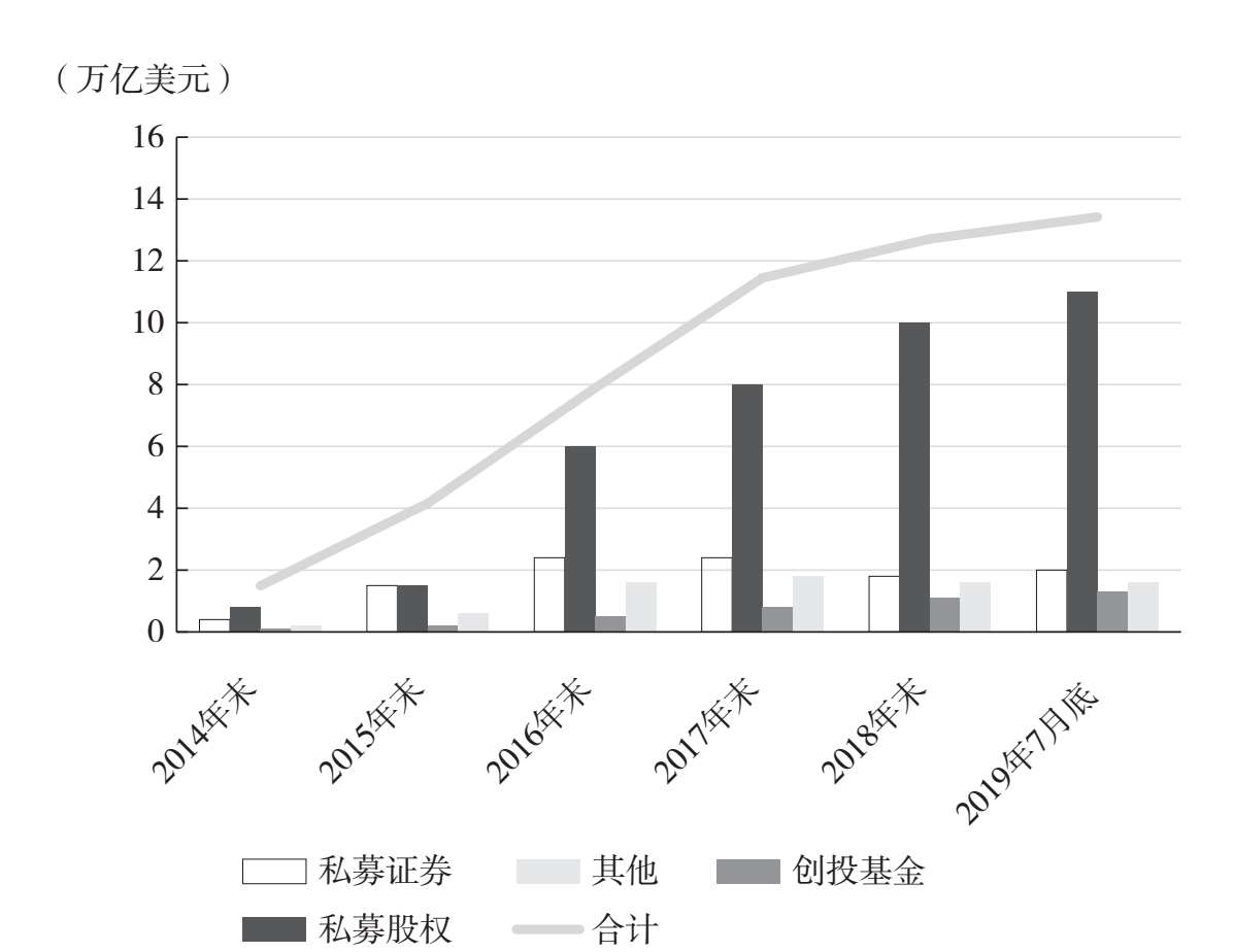 图7.1 2014年末—2019年7月底私募基金发展情况