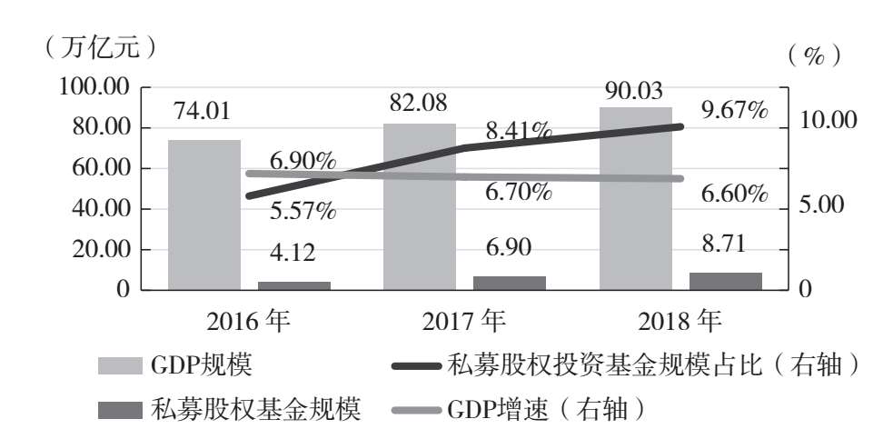 图7.7 我国私募股权投资基金占GDP比重及年度变化