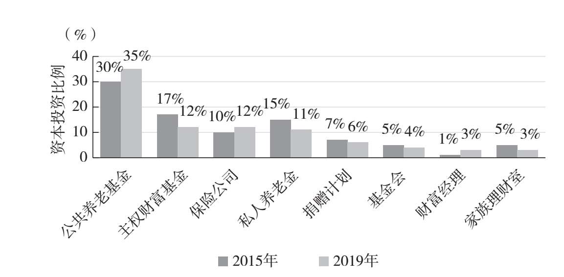 图7.8 私募股权投资基金投资者构成