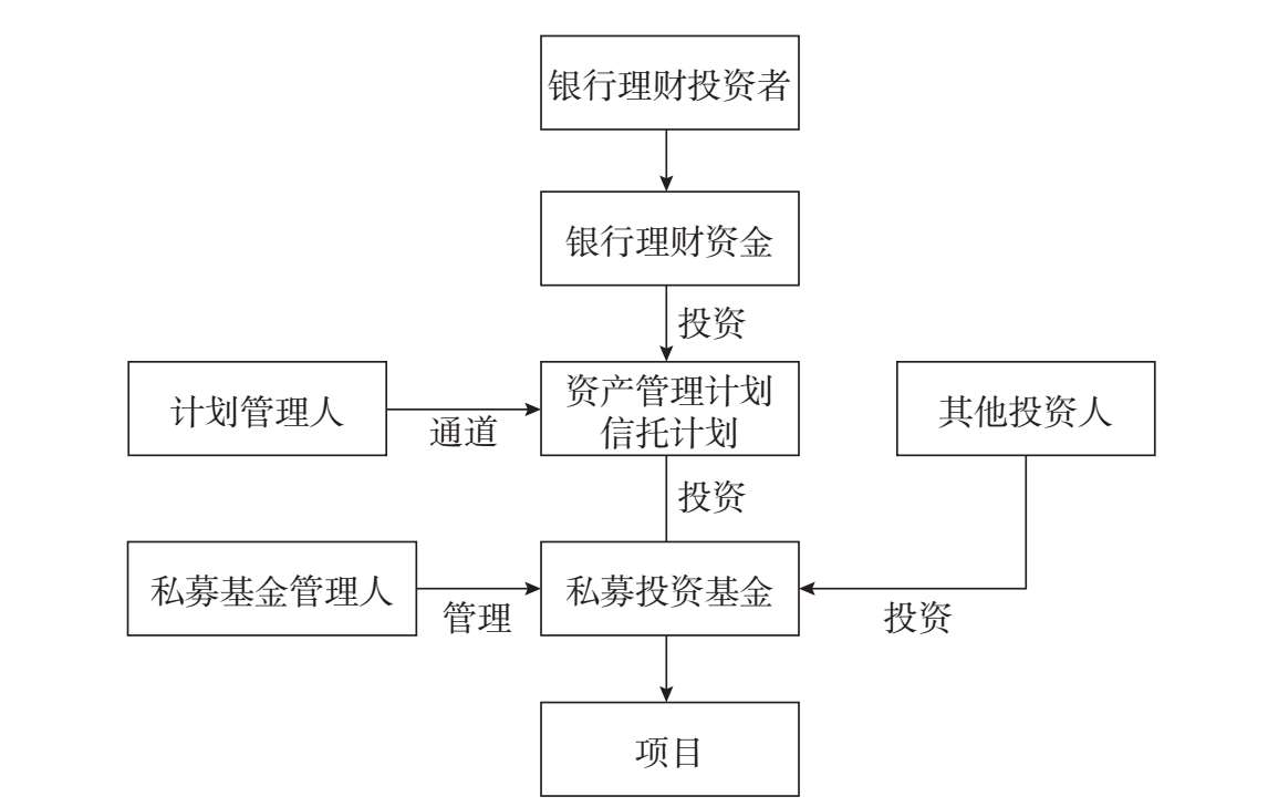 图7.10 银行理财资金参与私募投资基金模式