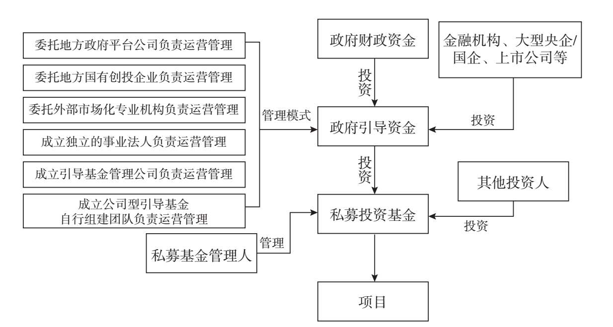图7.13 政府引导基金参与私募投资基金模式