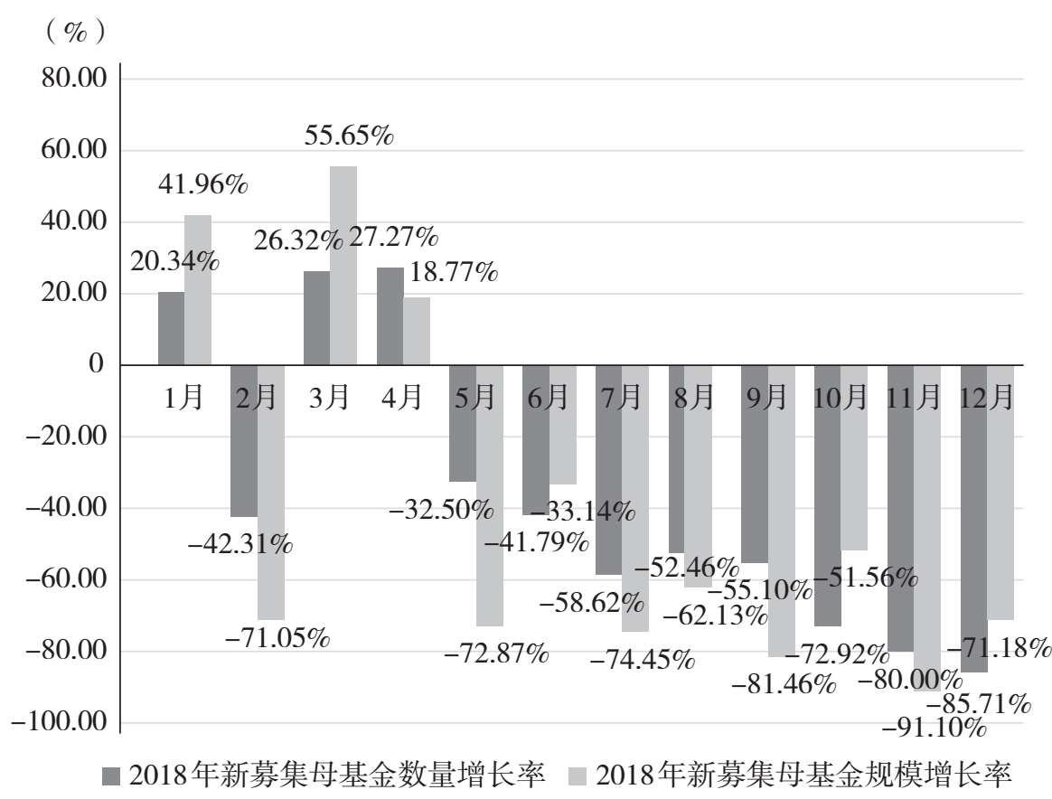 图7.14 2018年新募集母基金数量增长率及规模增长率