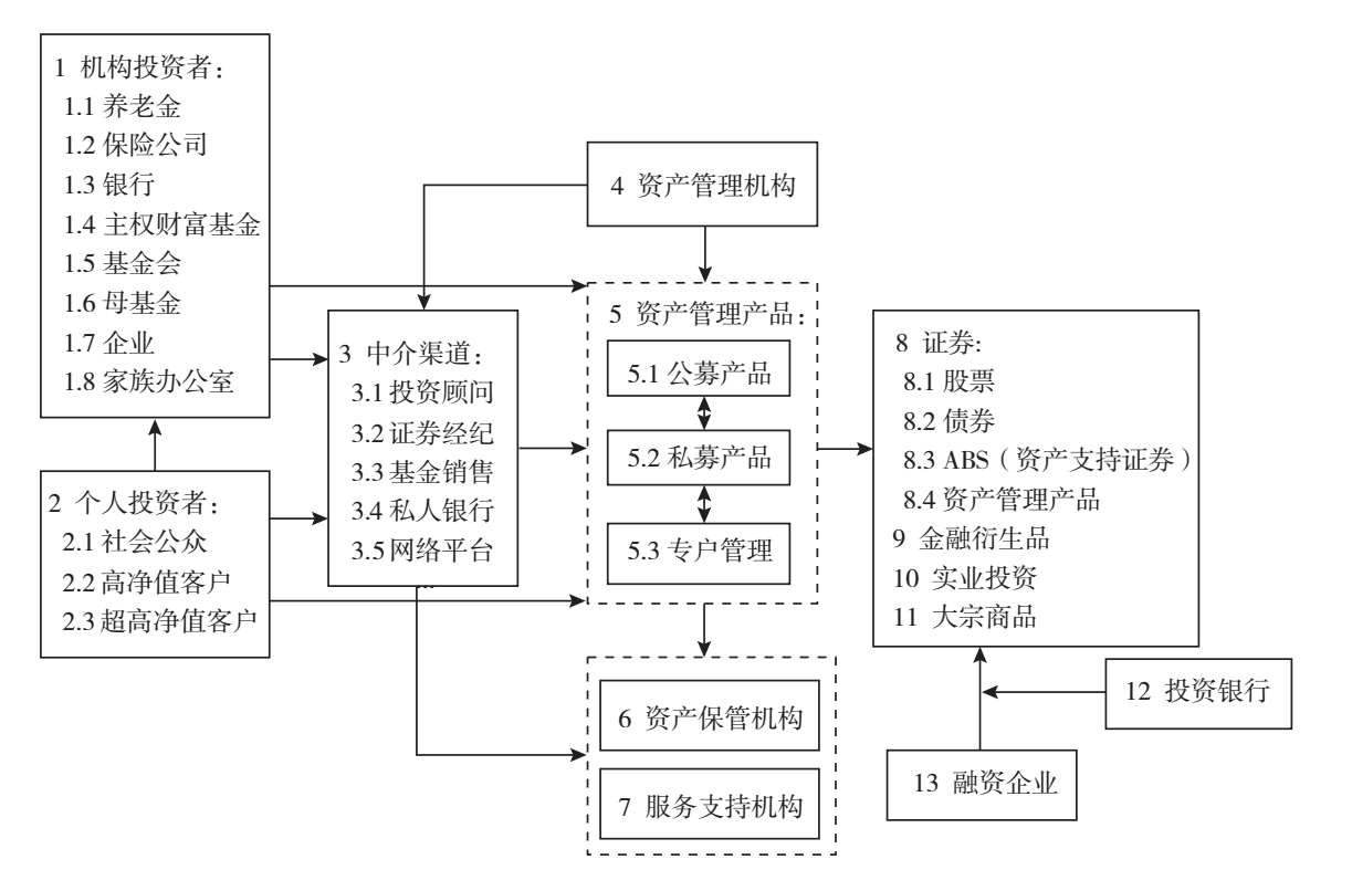图1.1 资产管理业务产业链的功能架构