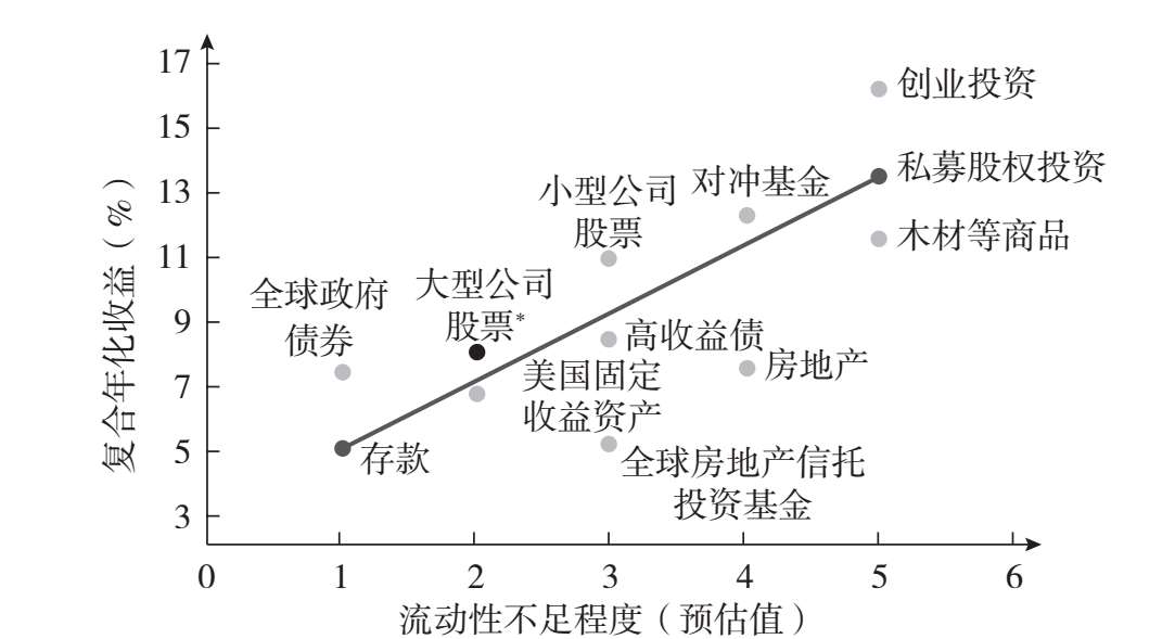 图1.2 2017年全美州立退休管理人协会统计的大类资产收益和流动性（2017年）