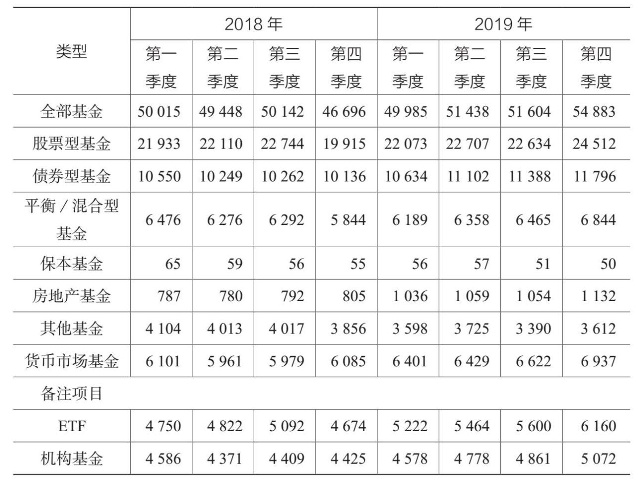 表1.11 2018—2019年全球开放式公募基金净资产 单位：亿美元