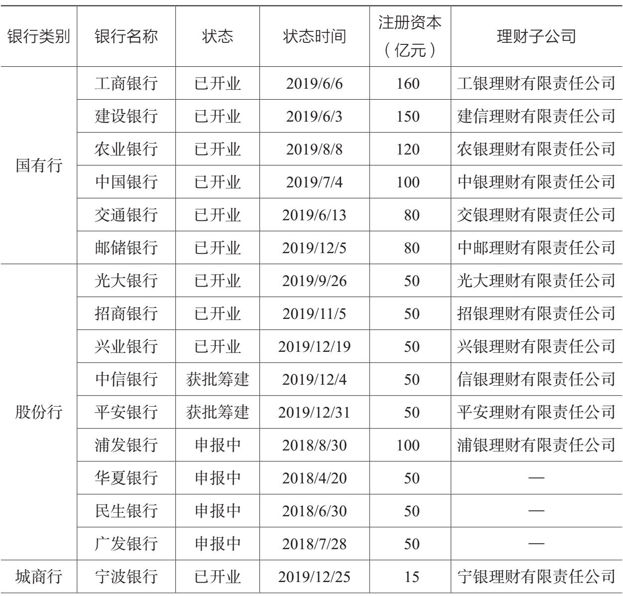 表2.1 银行理财子公司申报和批准情况