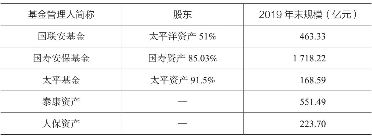 表4.1 保险资产管理公司公募基金业务