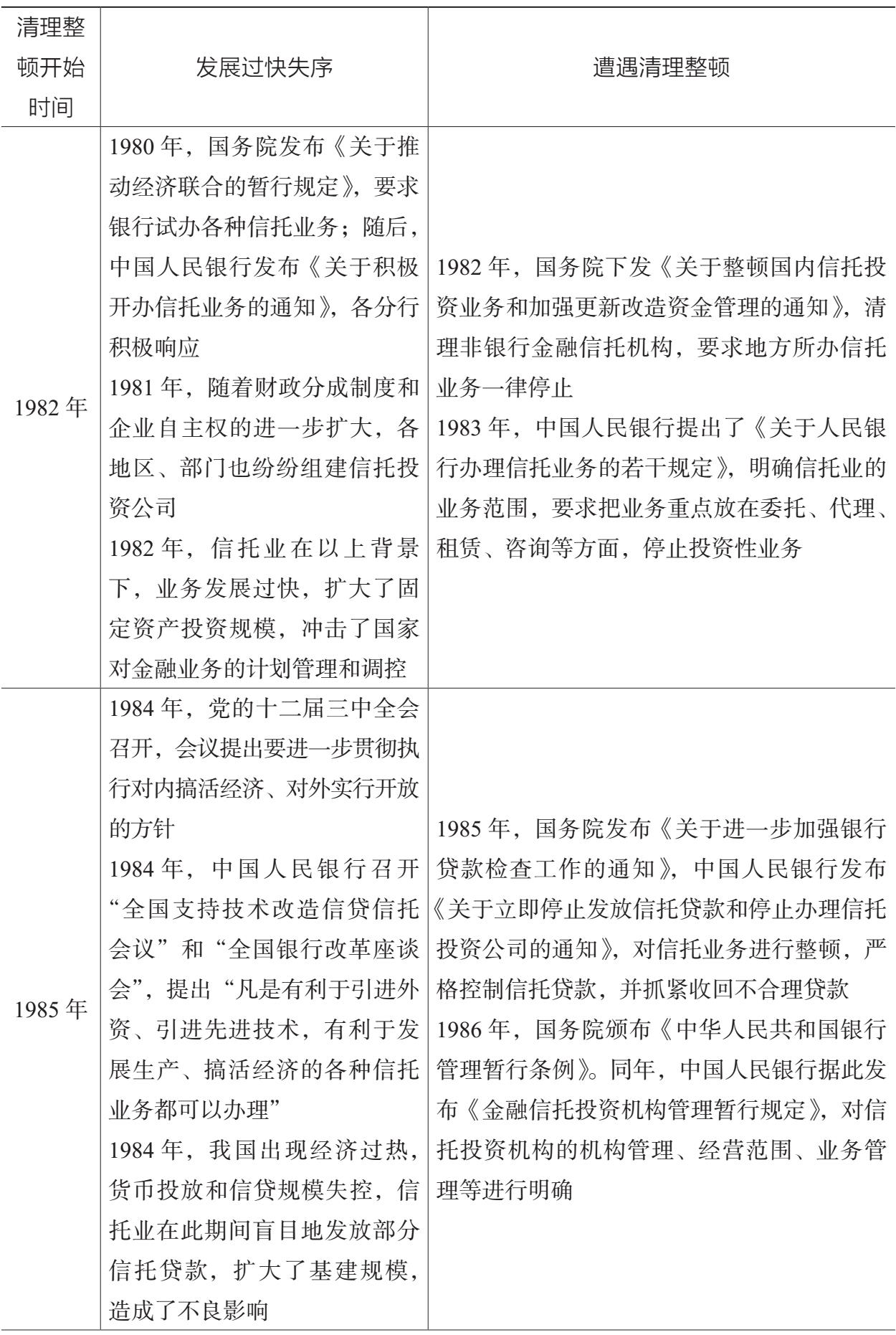 表5.1 中国信托业五次大范围的清理整顿
