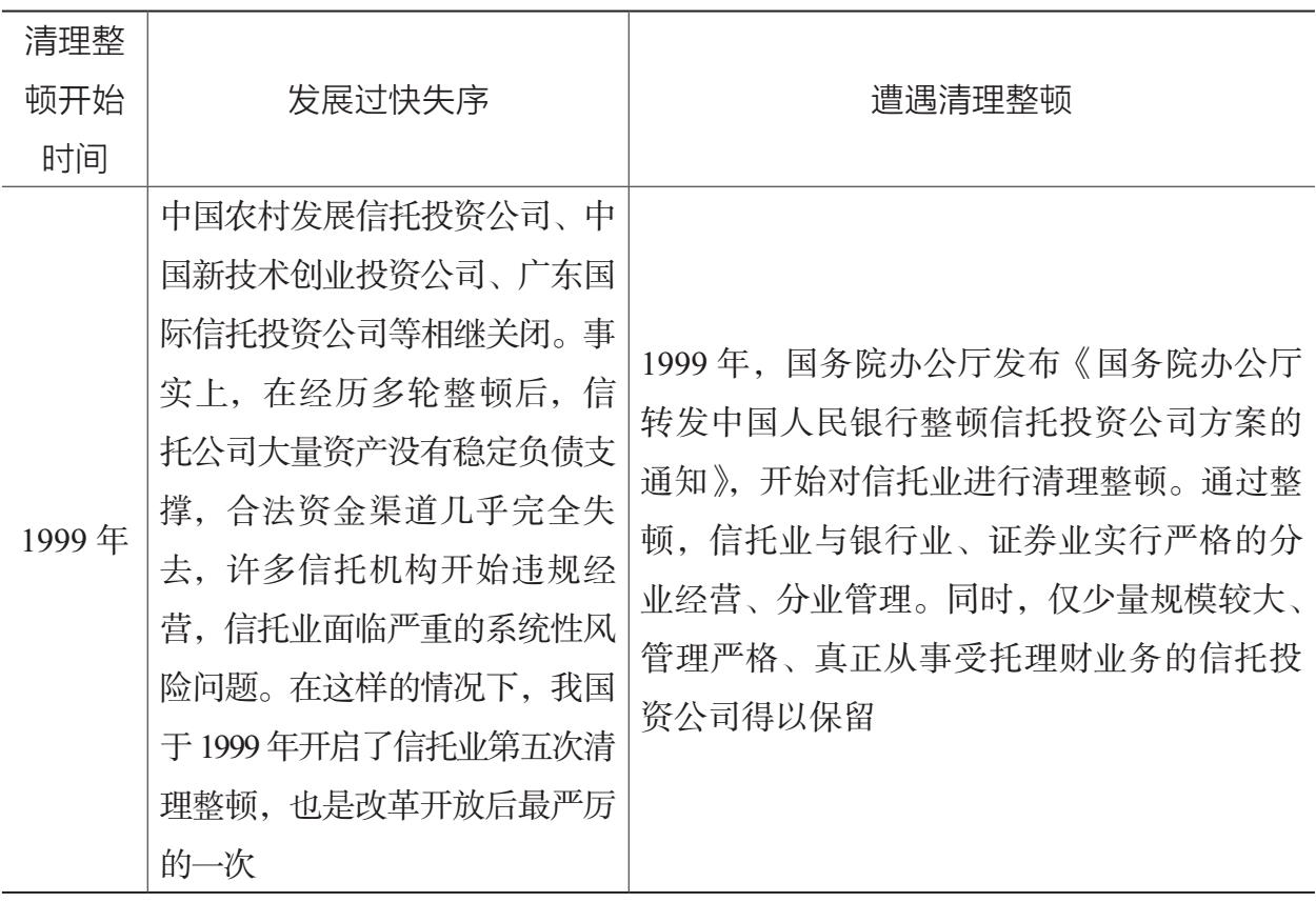 表5.1 中国信托业五次大范围的清理整顿