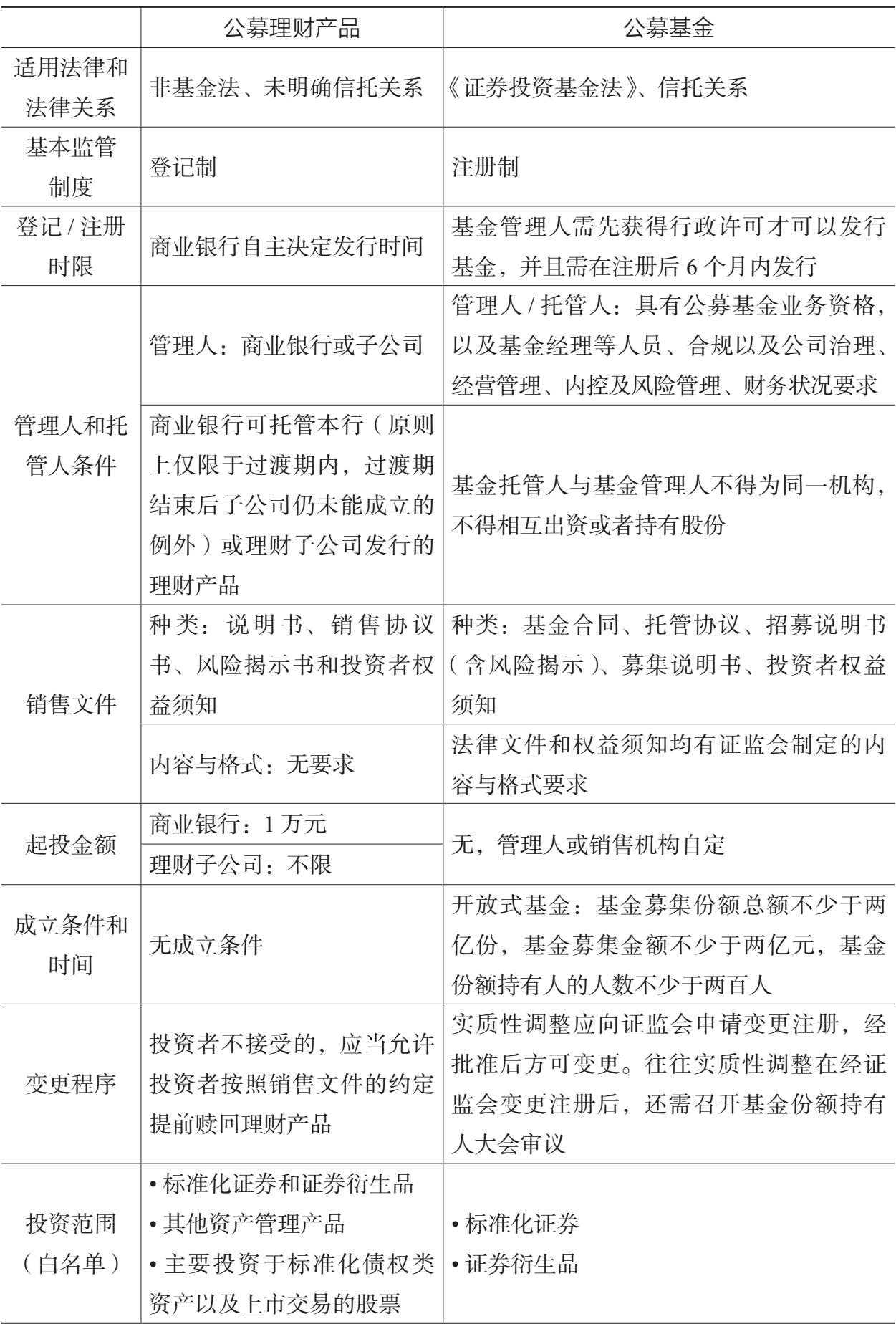表6.1 商业银行公募理财产品与公募基金的主要差异