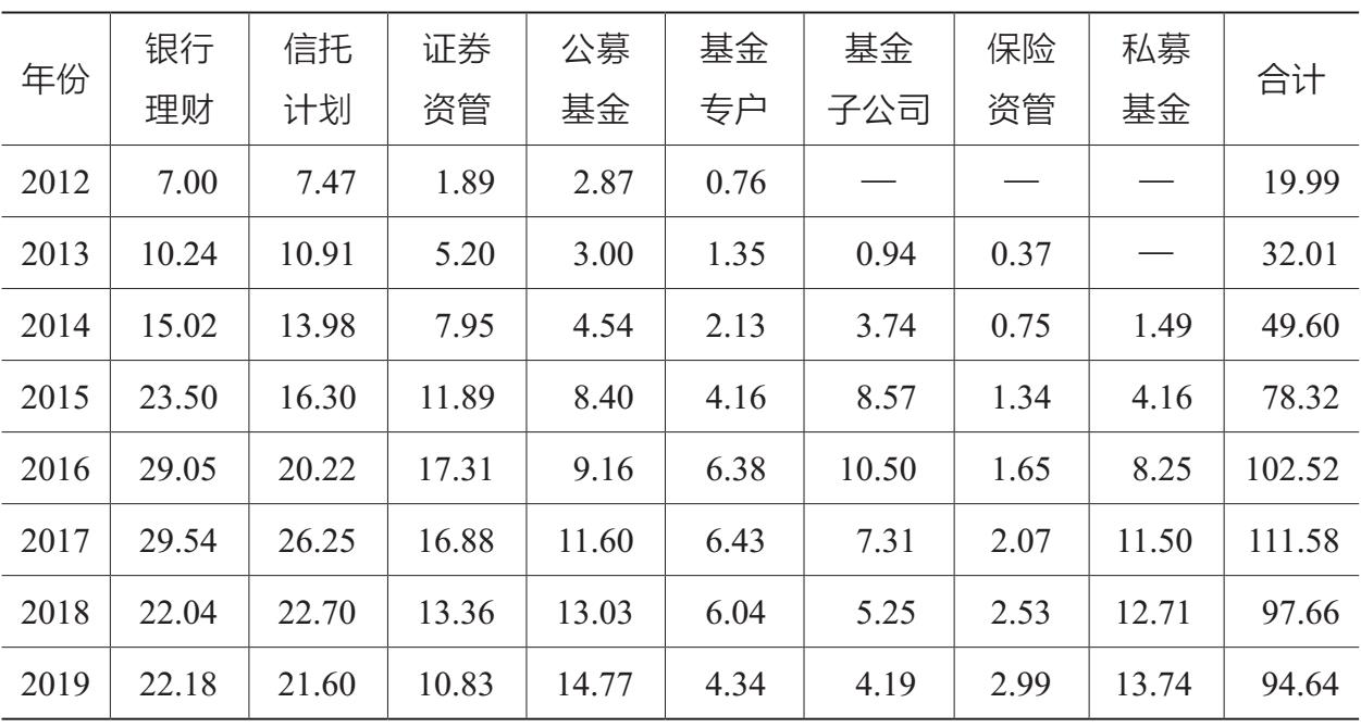 表1.1 2012—2019年中国资产管理业务规模变化情况 单位：万亿元