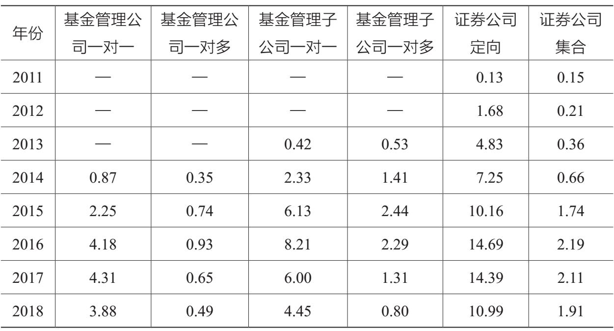 表1.2 2012—2018年证券公司、基金管理公司及其子公司私募资产管理业务规模情况 单位：万亿元