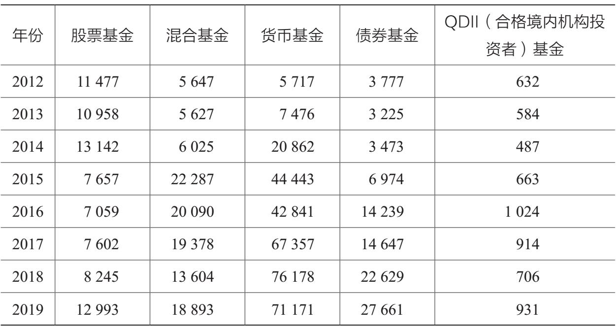 表1.3 2012—2019年开放式公募基金资产净值 单位：亿元